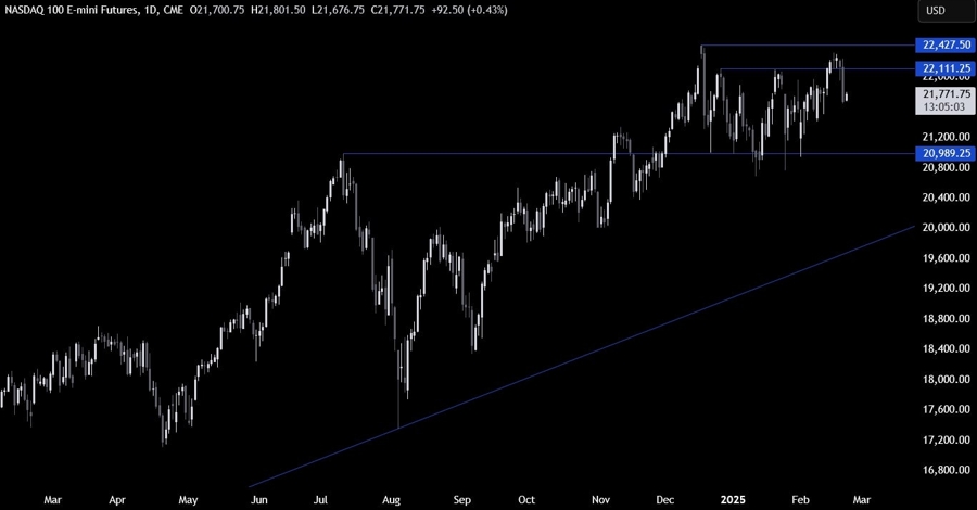 Nasdaq Technical Analysis