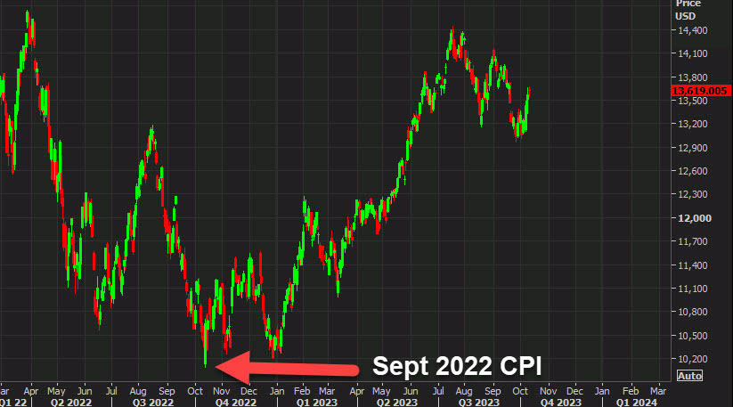 Nasdaq after Sept 22 CPI