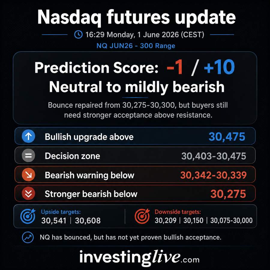 Nasdaq analysis update after the market open, investingLive