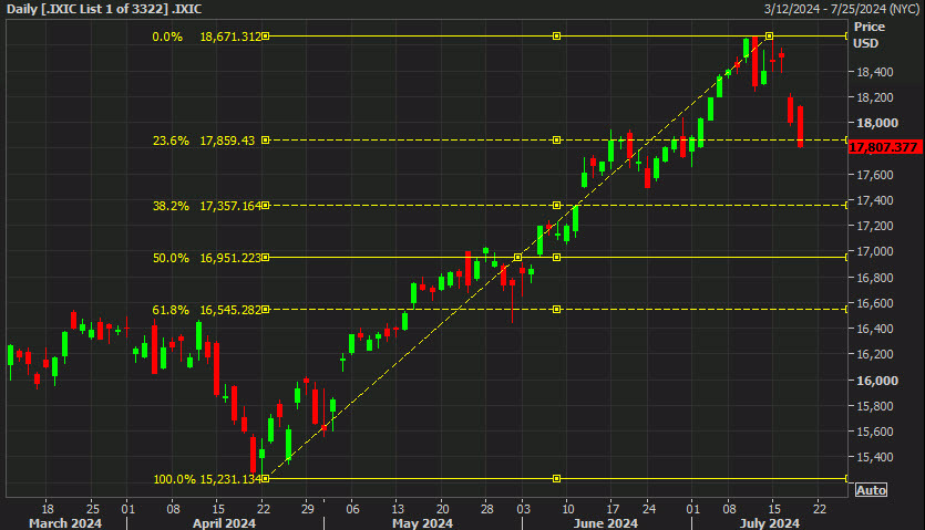 Nasdaq chart analysis