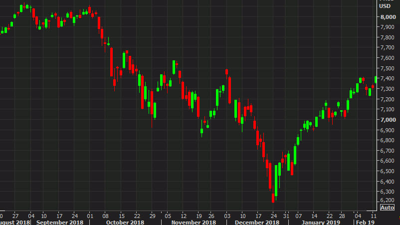 Nasdaq daily 2018 Dec