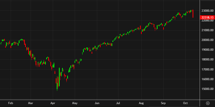 Nasdaq daily chart