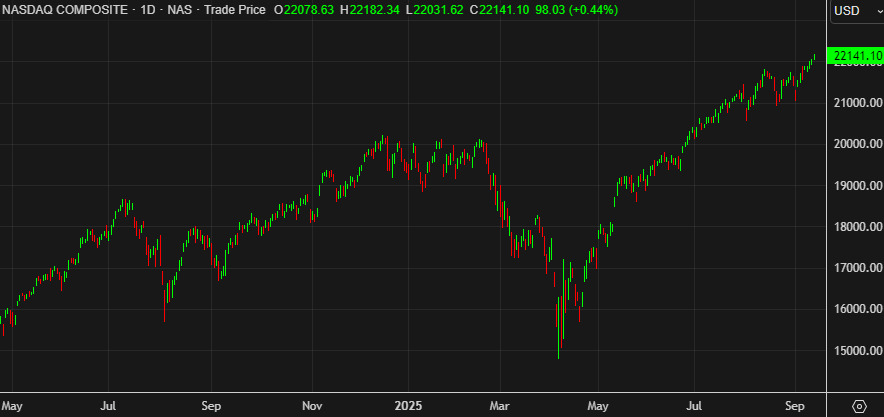 Nasdaq daily chart