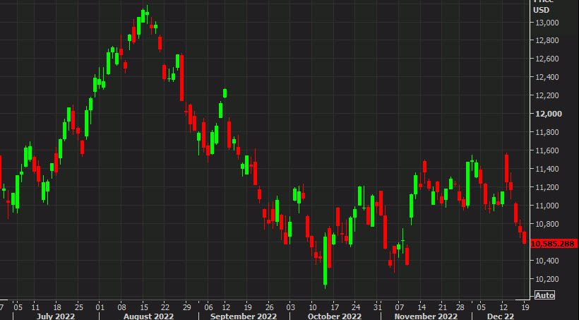 Nasdaq daily current