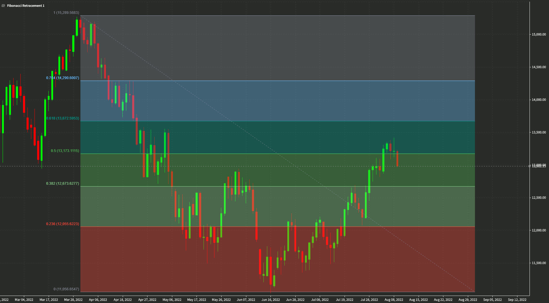 Nasdaq daily technical analysis