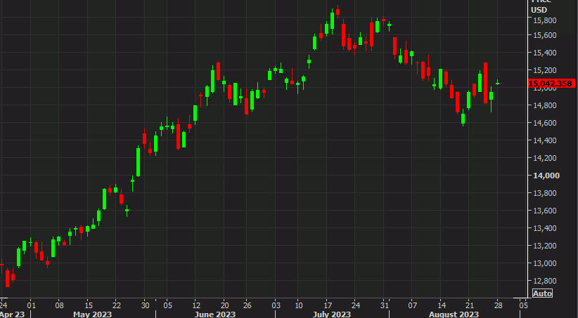 Nasdaq daily