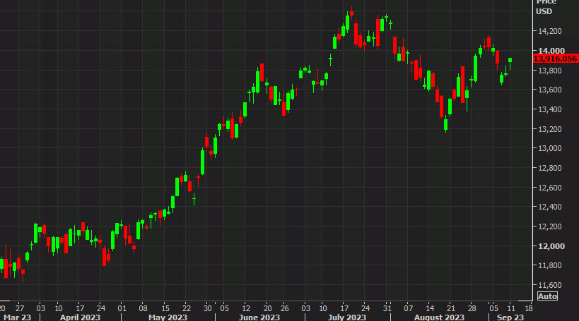 Nasdaq daily