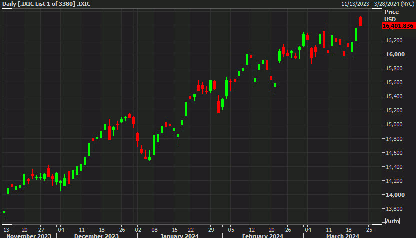 Nasdaq daily