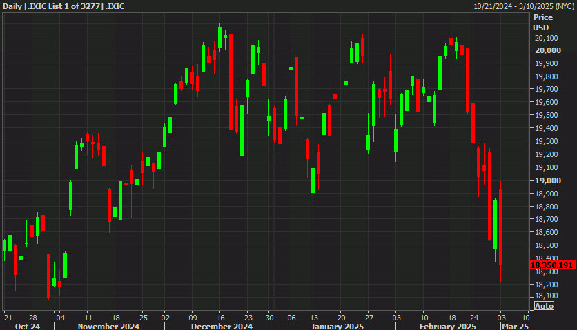 Nasdaq daily