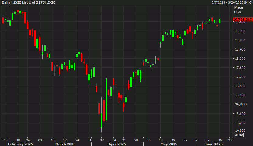 Nasdaq daily