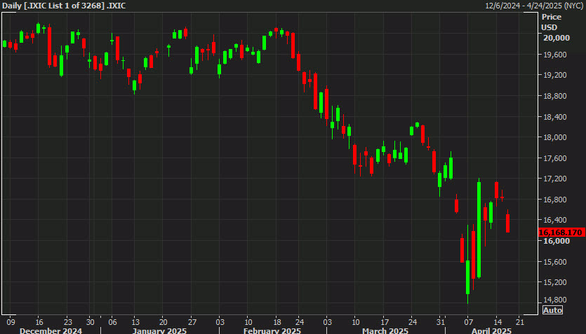 Nasdaq daily