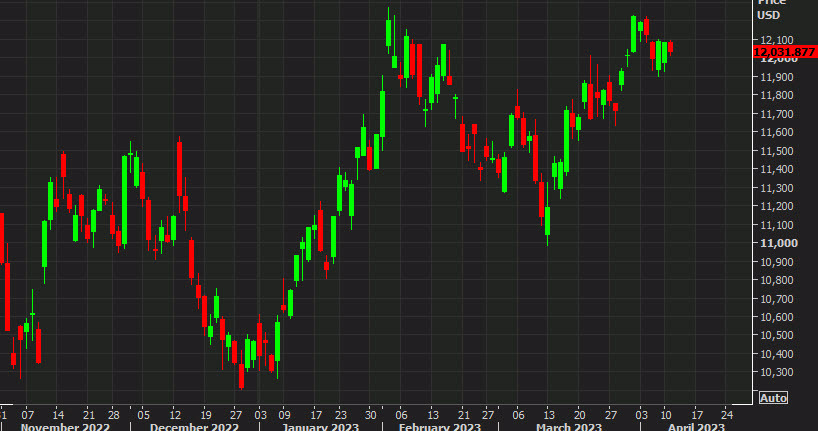 Nasdaq daily