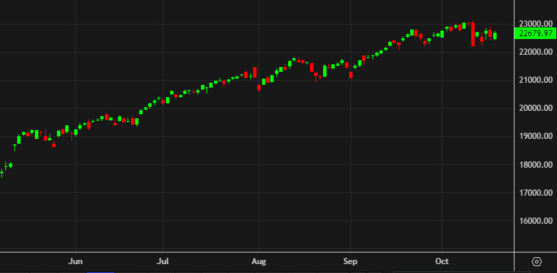 Nasdaq daily