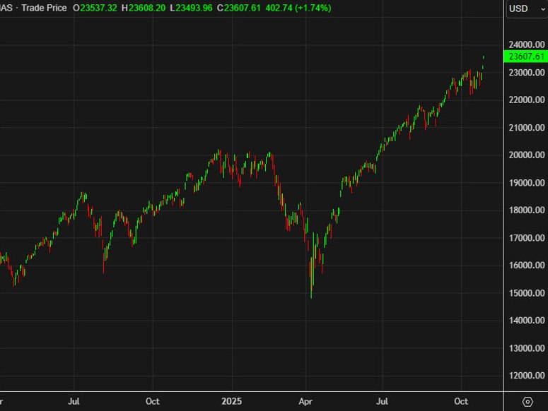 Nasdaq daily