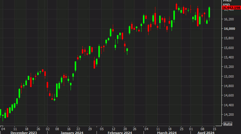 Nasdaq daily