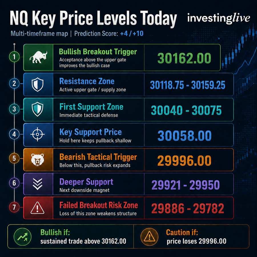 Nasdaq futures (NQ) key prices to watch today, investingLive