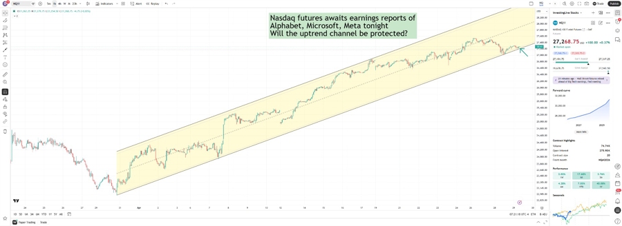 Nasdaq futures 1h chart before big earnings reports tonight