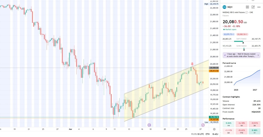 Nasdaq futures 4 hour chart, no free lunch for late bulls