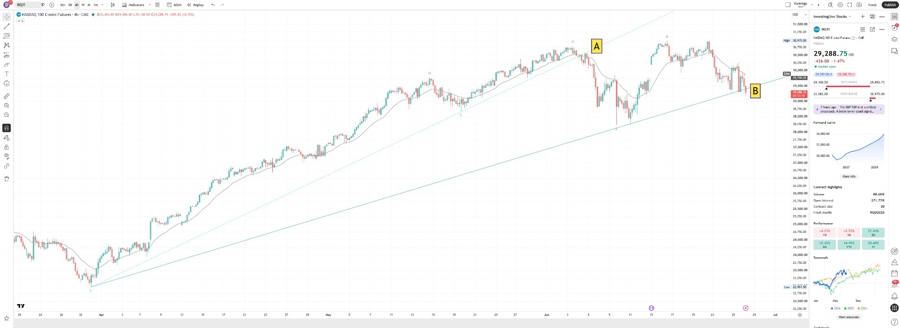 Nasdaq futures 4-hour chart: simple trend-line orientation