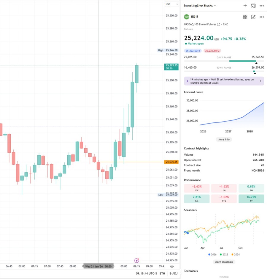 Nasdaq futures 5min chart rebounding