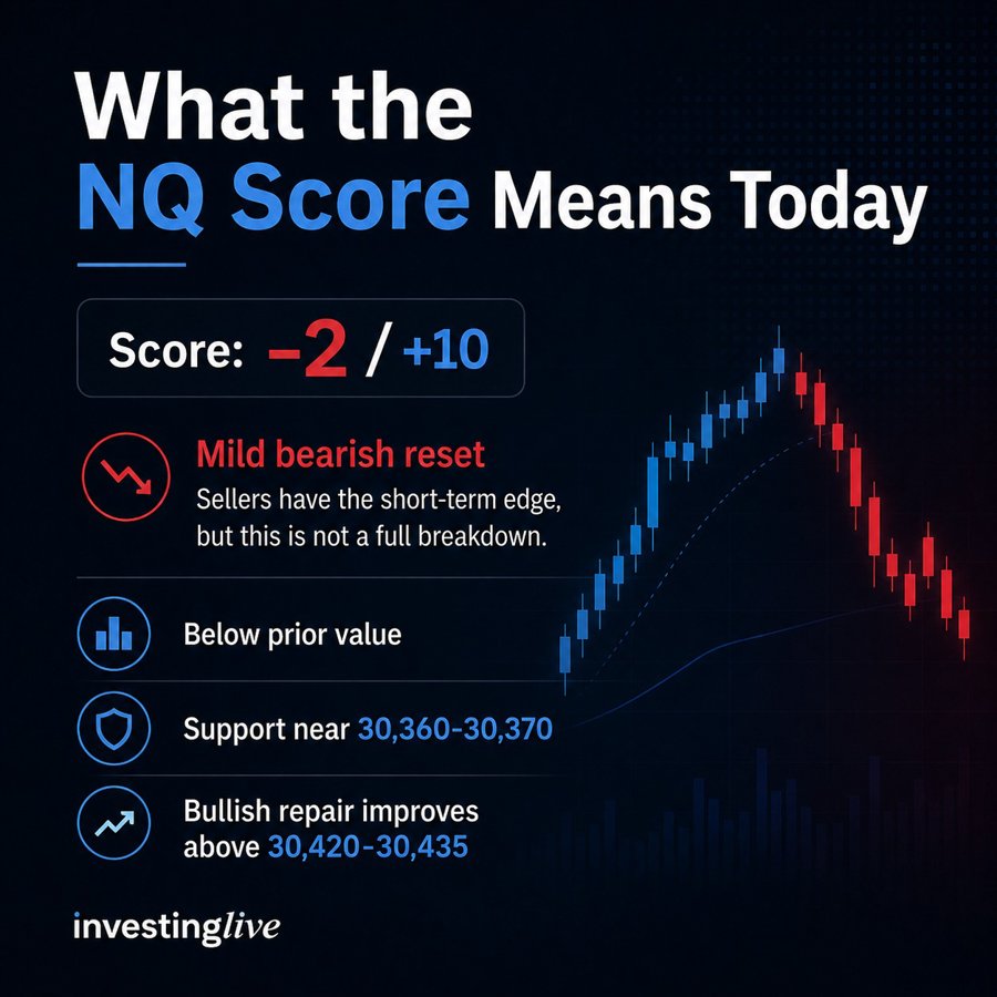 Nasdaq futures analysis score detailed at investingLive.com