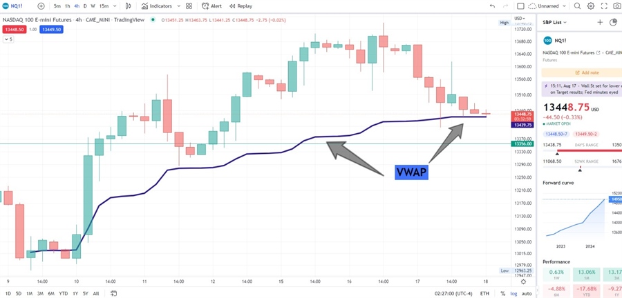 Nasdaq futures anchored VWAP as key level