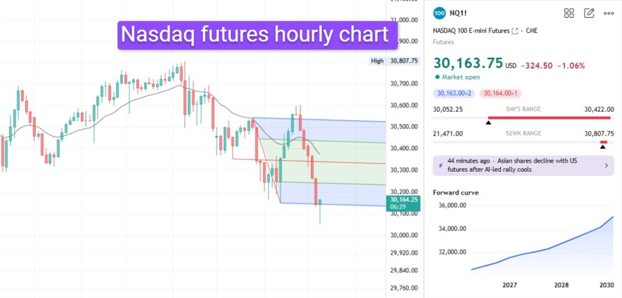 Nasdaq futures hourly chart, 30k is close