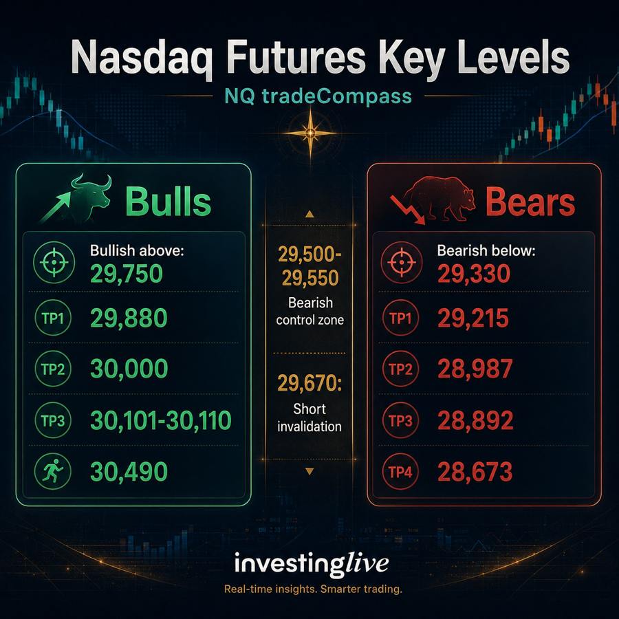 Nasdaq futures key levels at investingLive.com, 26 June '26