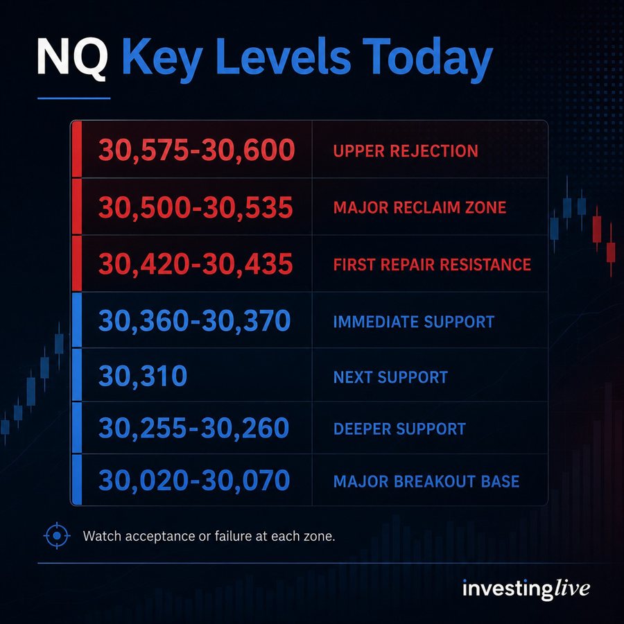 Nasdaq futures key levels on 01 June 2026, investingLive.com