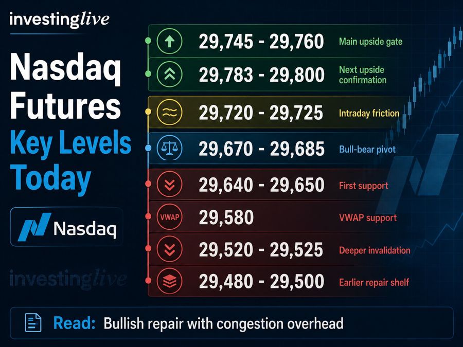 Nasdaq futures key price levels today investingLive.com