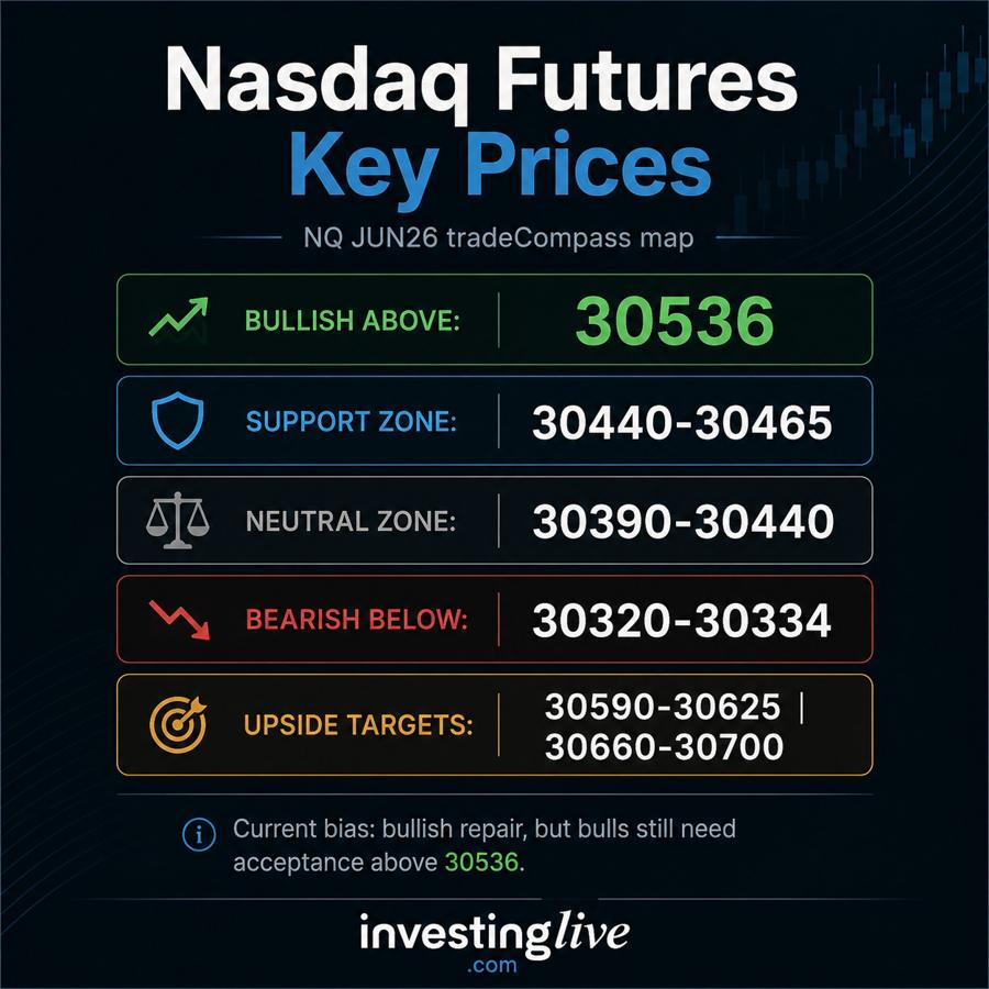 Nasdaq futures key prices of the tradeCompass map today