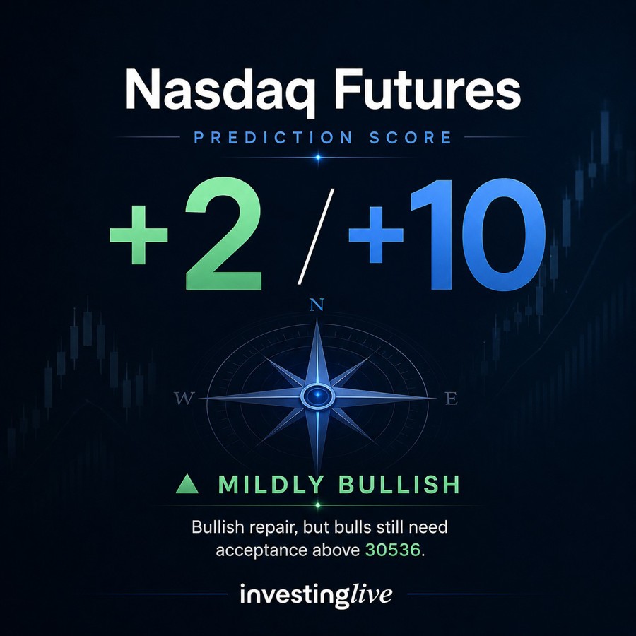 Nasdaq futures score now at investingLive.com bullish repair