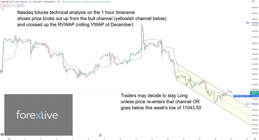 Nasdaq futures technical analysis update for 21 Dec, 2022