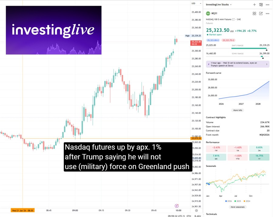 Nasdaq futures up 1% asTrump mentions no force on Greenland