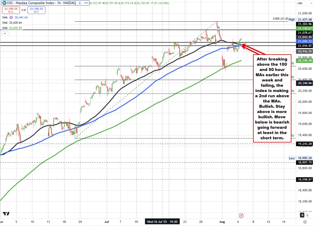Nasdaq index