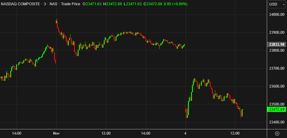Nasdaq intraday