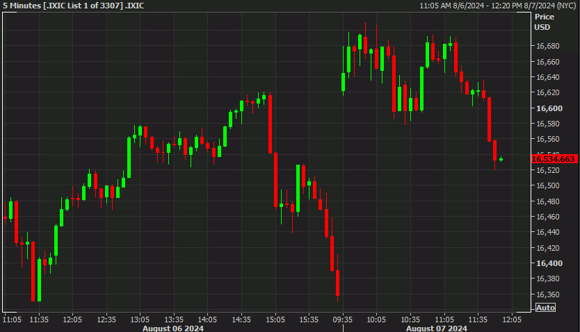 Nasdaq intraday