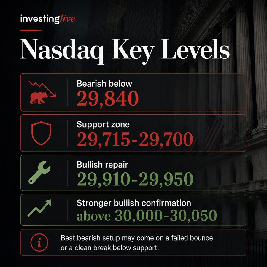 Nasdaq key price levels today 07 July 2026 investingLive.com