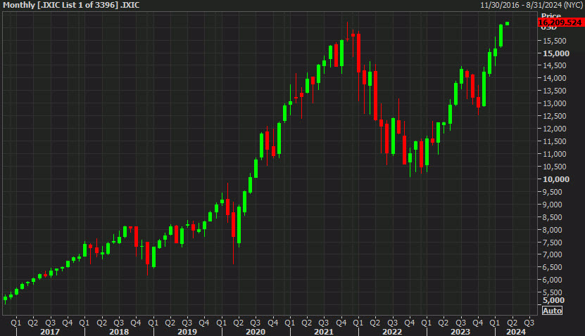 Nasdaq monthly chart