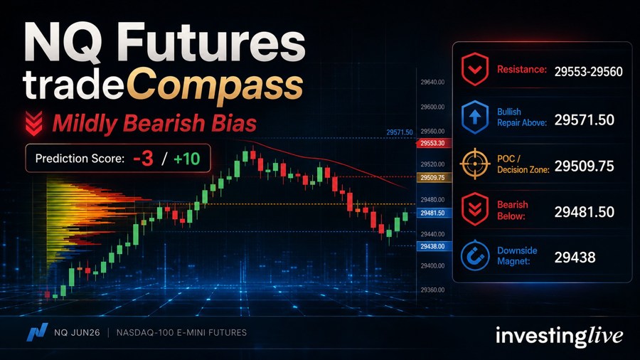 Nasdaq score at investingLive.com now is mildly bearish