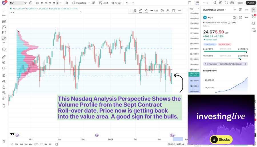 Nasdaq technical analysis daily chart