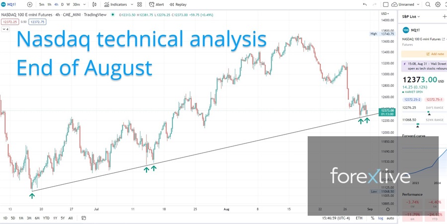 Nasdaq technical analysis for end of 31 August, 2022