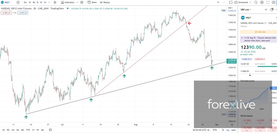 Nasdaq technical analysis: The line in the sand is this support