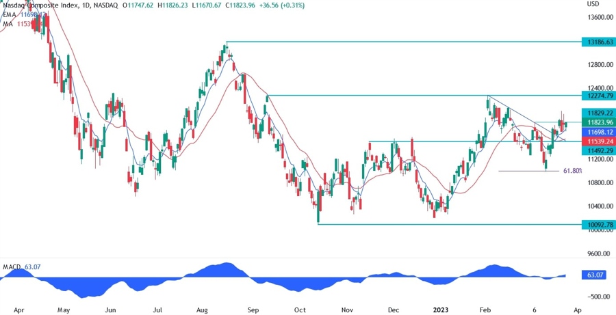 Nasdaq technical analysis