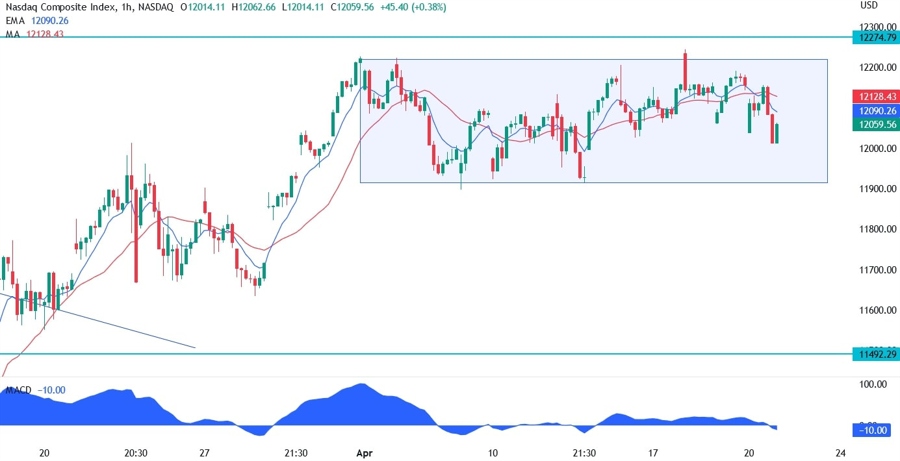 Nasdaq technical analysis