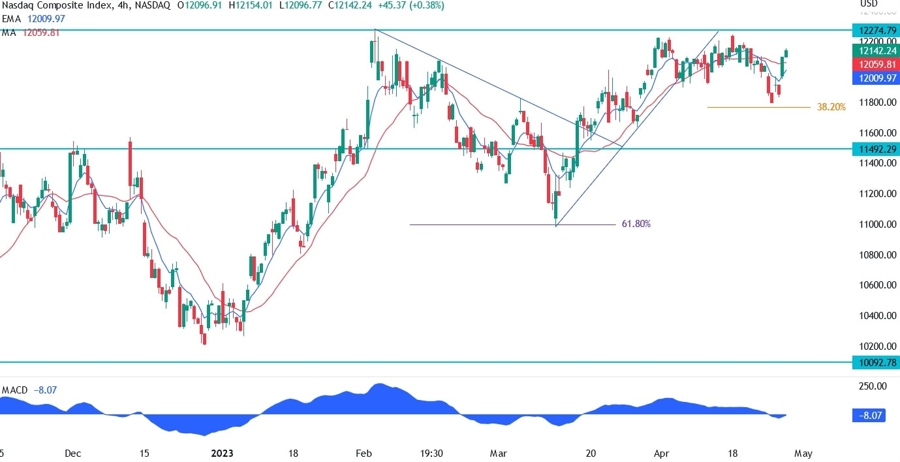 Nasdaq technical analysis