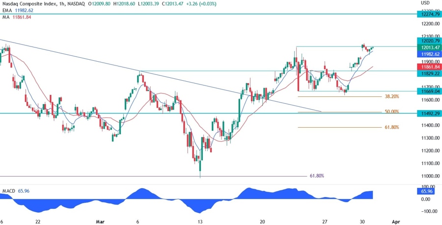 Nasdaq technical analysis