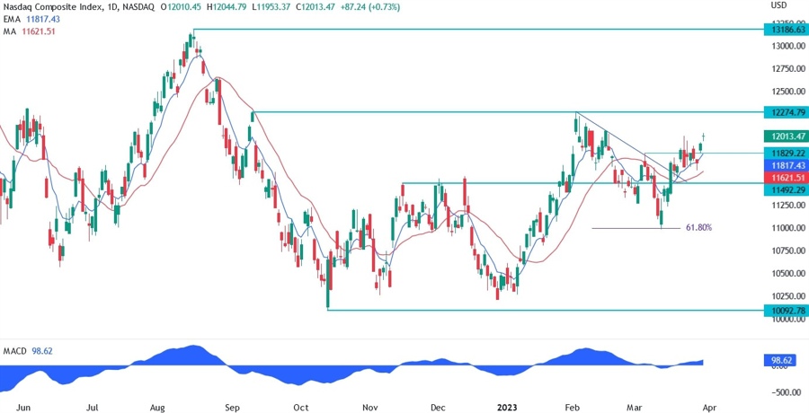 Nasdaq technical analysis