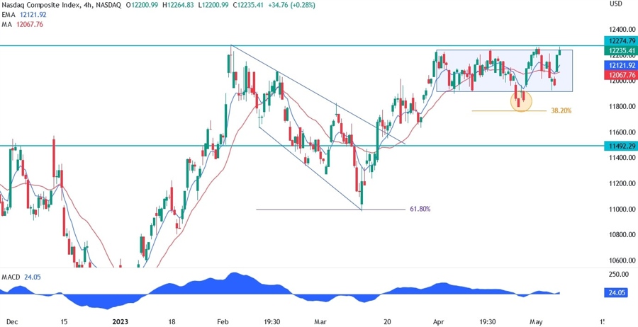 Nasdaq technical analysis