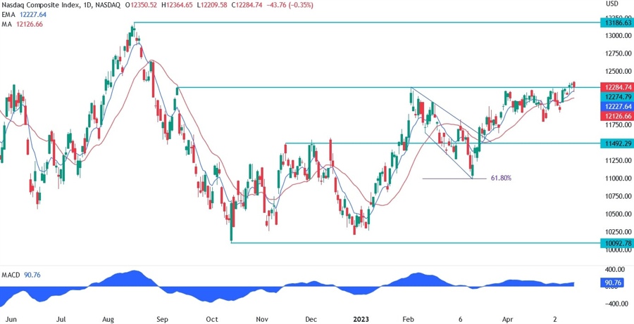 Nasdaq technical analysis